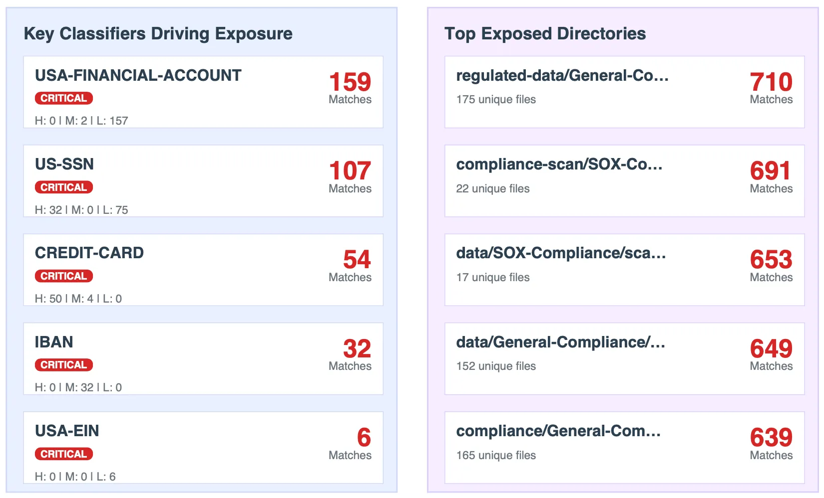 Classifiers and directories breakdown showing sensitive data locations