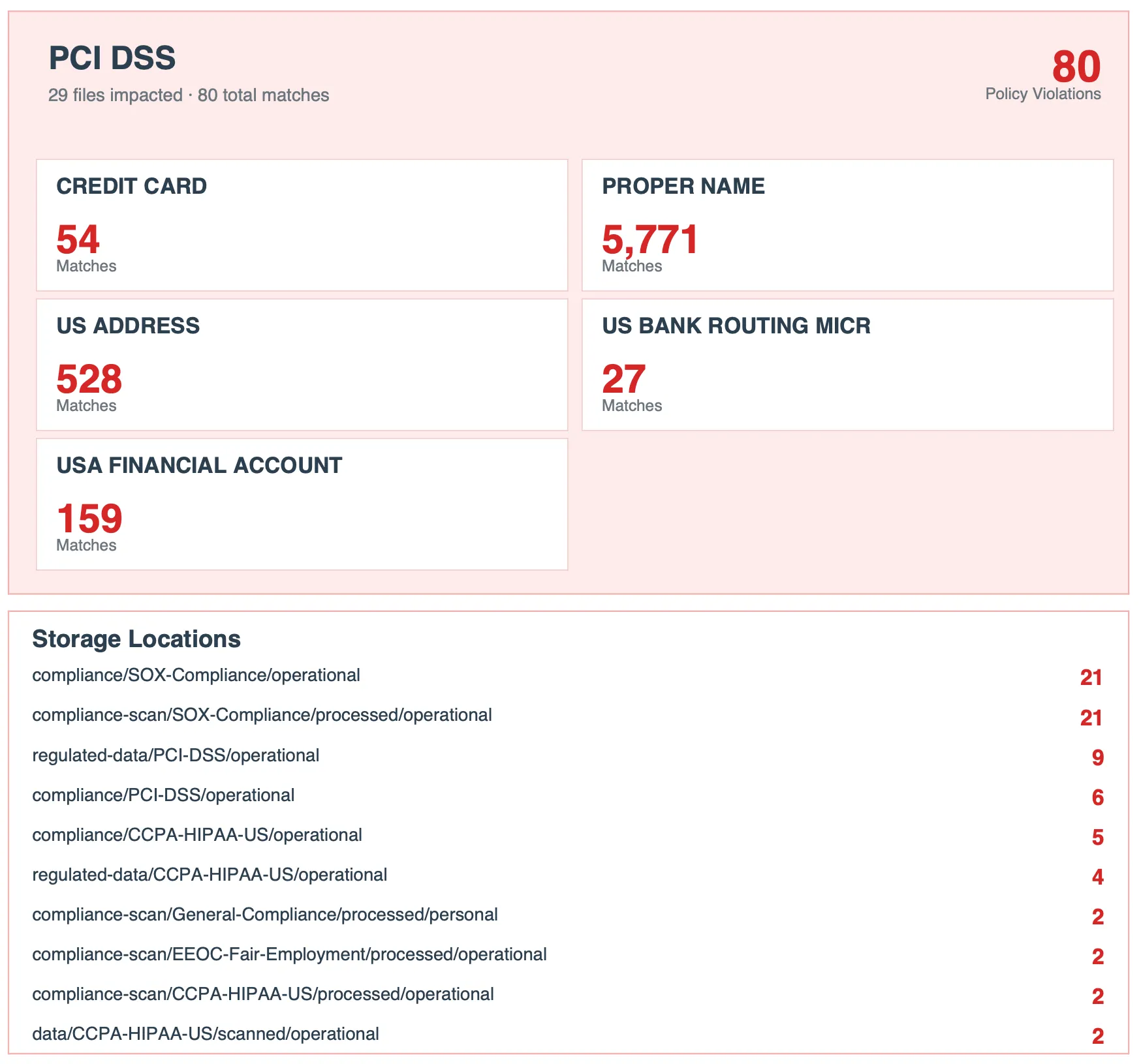 Compliance findings by framework including PCI DSS, HIPAA, GDPR